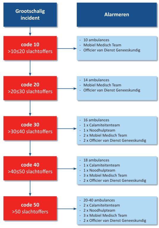 A diagram showing code 10 (between 10 and 20 casualties), code 20 (20 to 30), code 30 (30 to 40), code 40 (40 to 50) and code 50 (more than 50 casualties) along with the number and types of medicial emergency teams dispatched for each