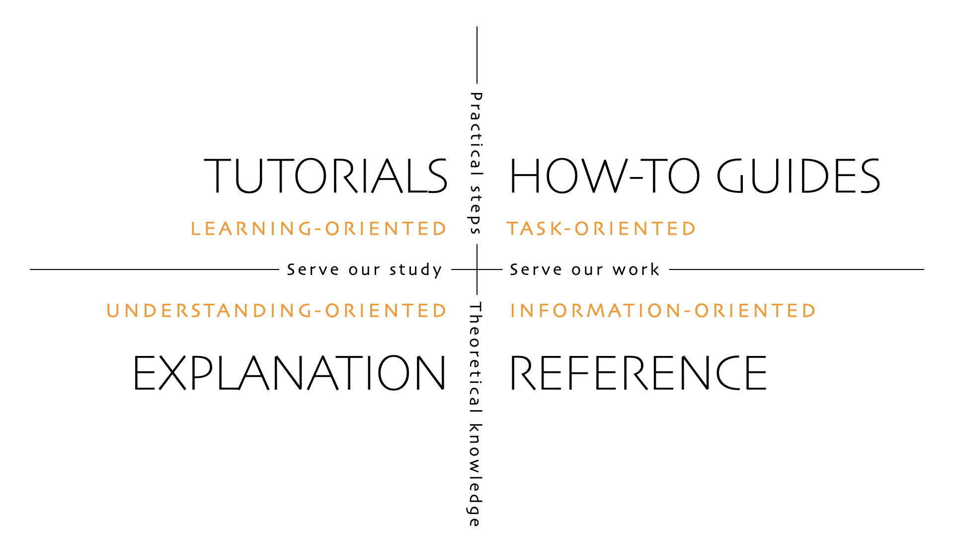 The four types of documentation laid out in a 2 by 2 grid